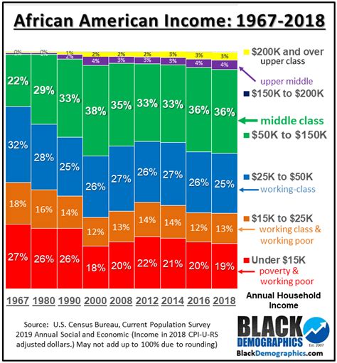 Black households are by far the least likely to earn over 100k per year, with just 11. . Percentage of black males making over 100k